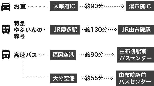 お車:太宰府ICから湯布院ICまで約90分 特急ゆふいんの森号:JR博多駅からJR由布院駅まで約130分 高速バス:福岡空港から由布院駅前バスセンターまで約90分 大分空港から由布院駅前バスセンターまで約55分